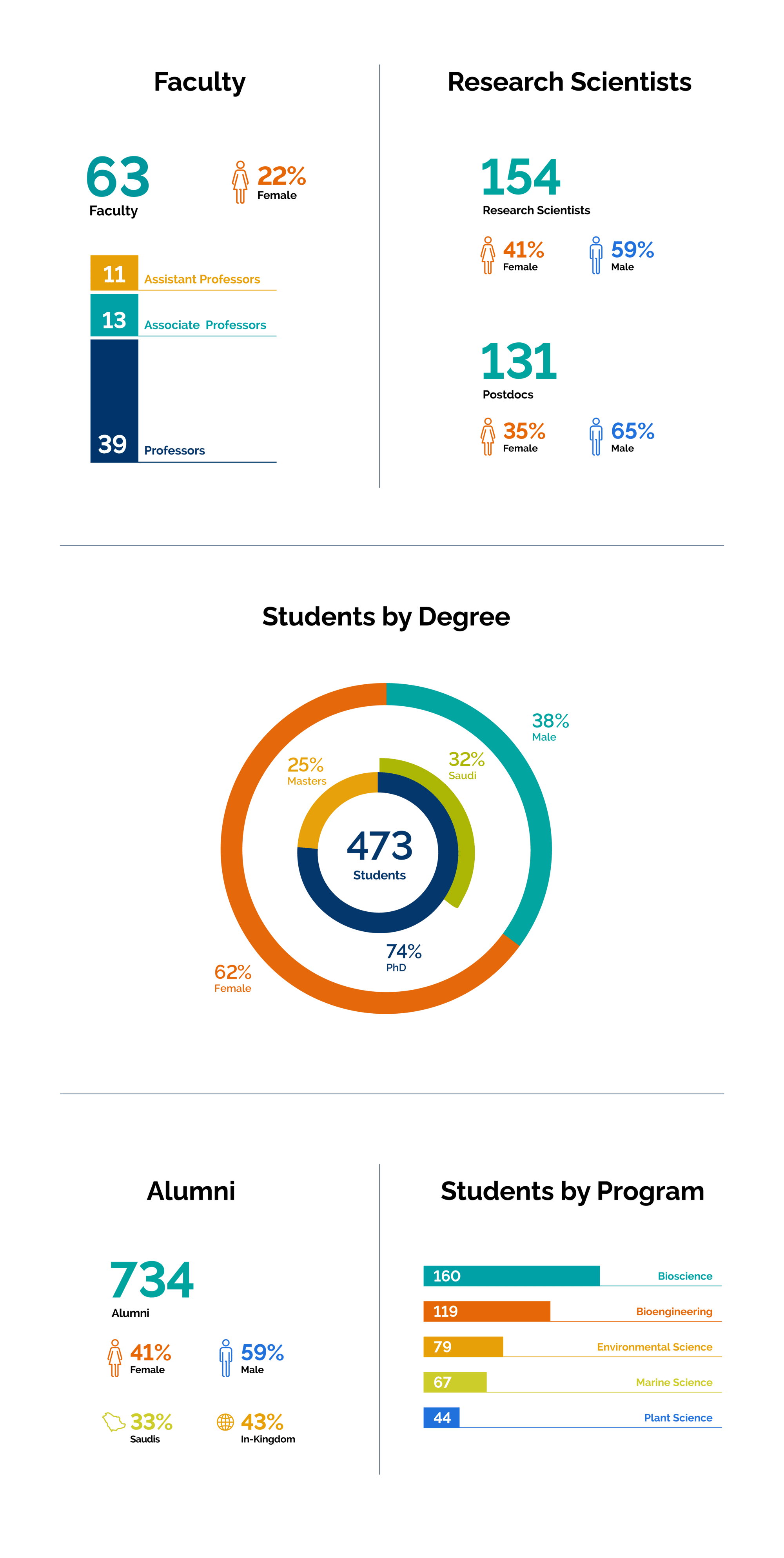 BESE Stats